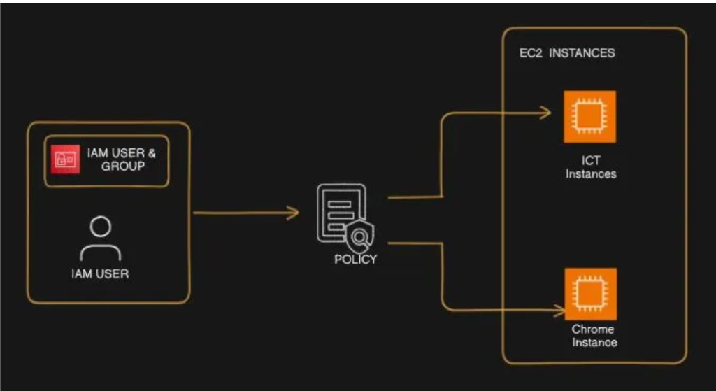 AWS Project